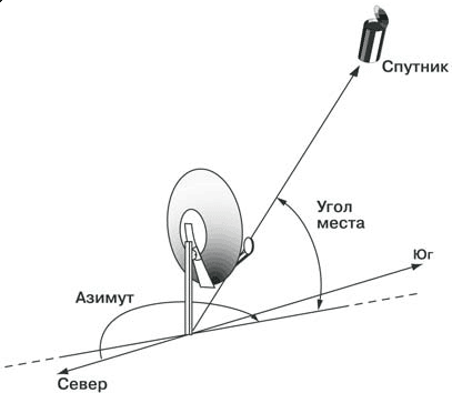 Установка антенны Установка антенны