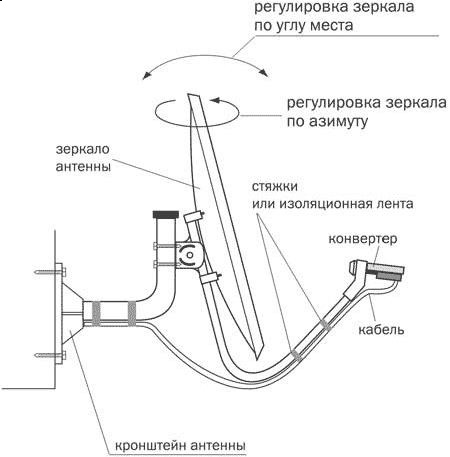 Установка антенны Установка антенны
